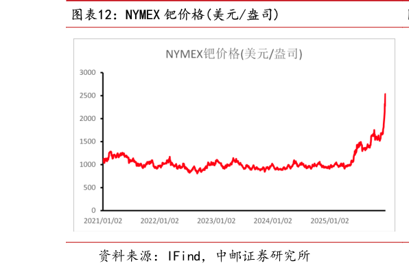 一起讨论下NYMEX 钯价格美元盎司