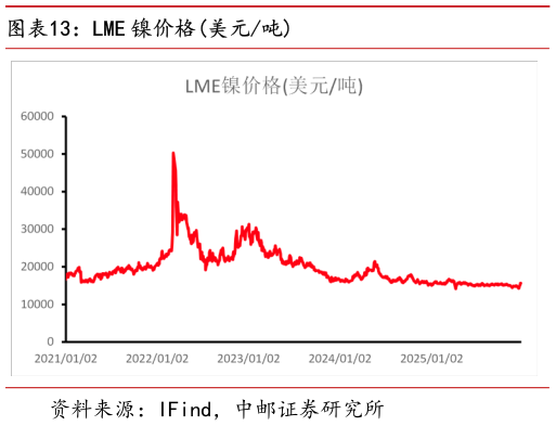 谁能回答LME 镍价格美元吨