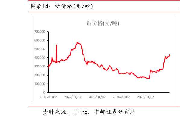 谁能回答钴价格元吨