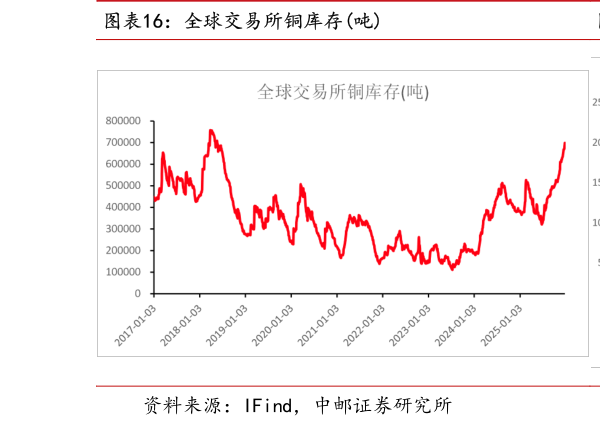 你知道全球交易所铜库存吨