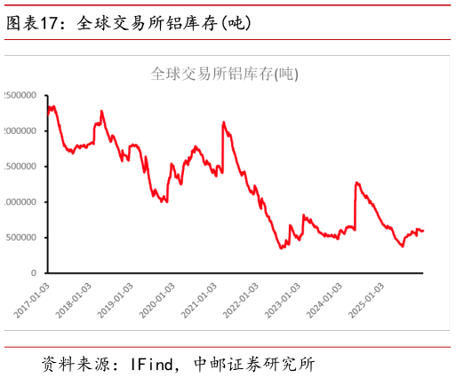 如何才能全球交易所铝库存吨