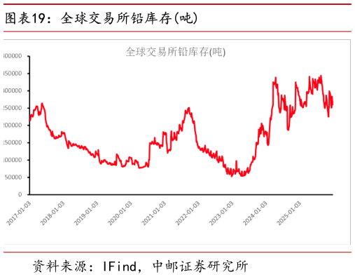 如何看待全球交易所铅库存吨