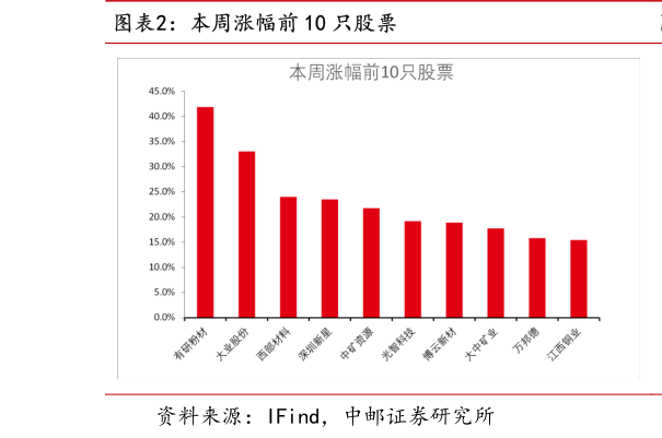 一起讨论下本周涨幅前 10 只股票