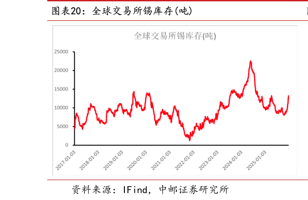 如何才能全球交易所锡库存吨