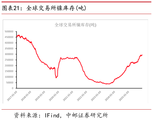 如何解释全球交易所镍库存吨