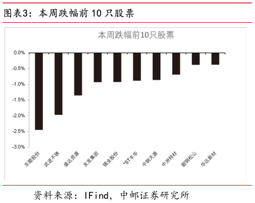 如何看待本周跌幅前 10 只股票