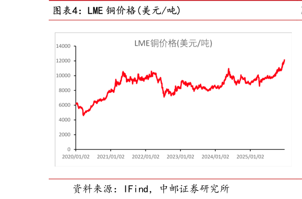 如何看待LME 铜价格美元吨