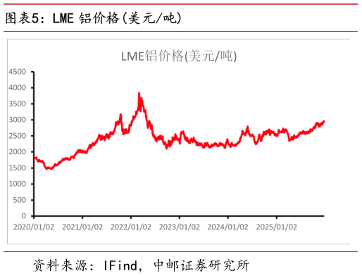 各位网友请教一下LME 铝价格美元吨