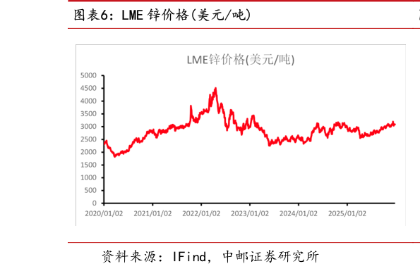 怎样理解LME 锌价格美元吨