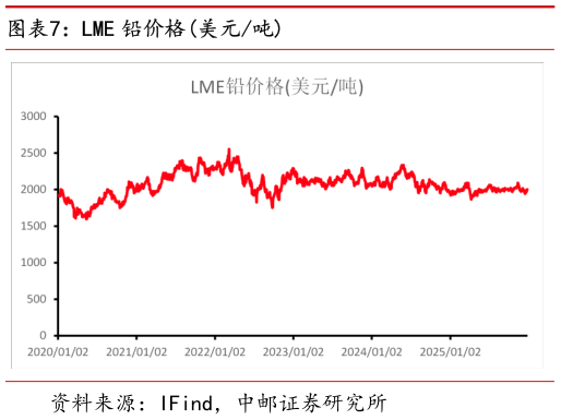 怎样理解LME 铅价格美元吨