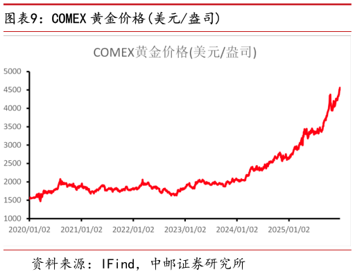 想关注一下COMEX 黄金价格美元盎司