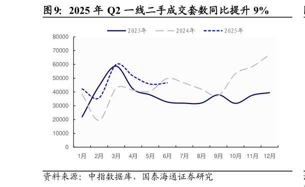 你知道2025 年 Q2 一线二手成交套数同比提升 9%