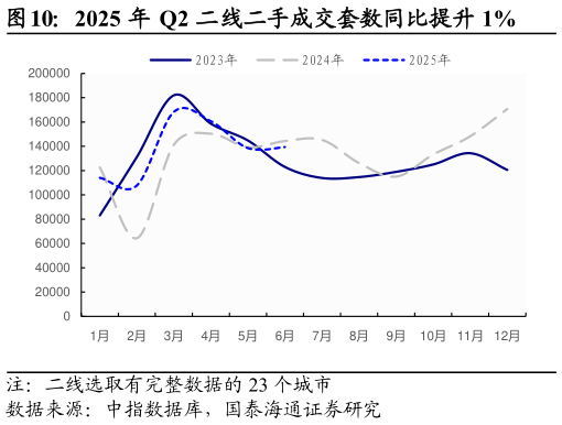 请问一下2025 年 Q2 二线二手成交套数同比提升 1%