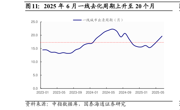 如何解释2025 年 6 月一线去化周期上升至 20 个月