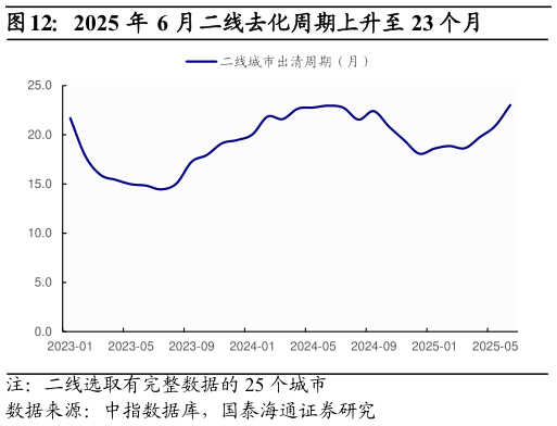 谁能回答2025 年 6 月二线去化周期上升至 23 个月