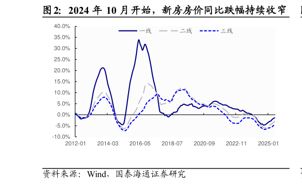 想关注一下2024 年 10 月开始，新房房价同比跌幅持续收窄
