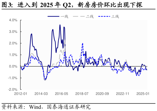 我想了解一下进入到 2025 年 Q2，新房房价环比出现下探