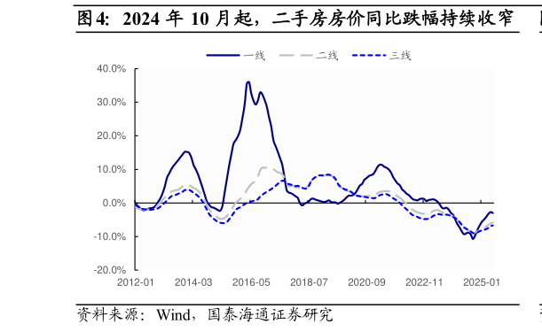 谁能回答2024 年 10 月起，二手房房价同比跌幅持续收窄