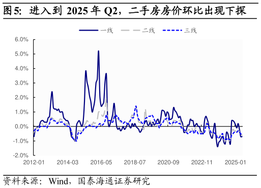 咨询下各位进入到 2025 年 Q2，二手房房价环比出现下探