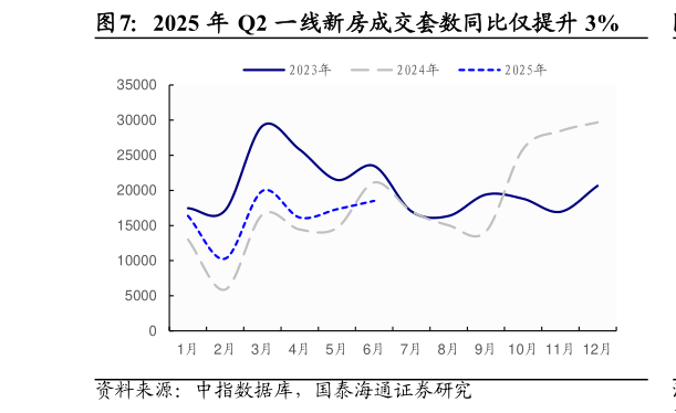 如何了解2025 年 Q2 一线新房成交套数同比仅提升 3%