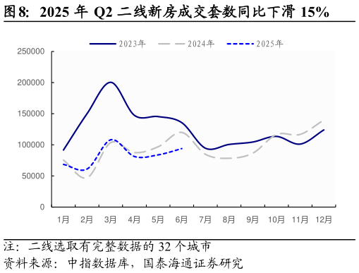 请问一下2025 年 Q2 二线新房成交套数同比下滑 15%