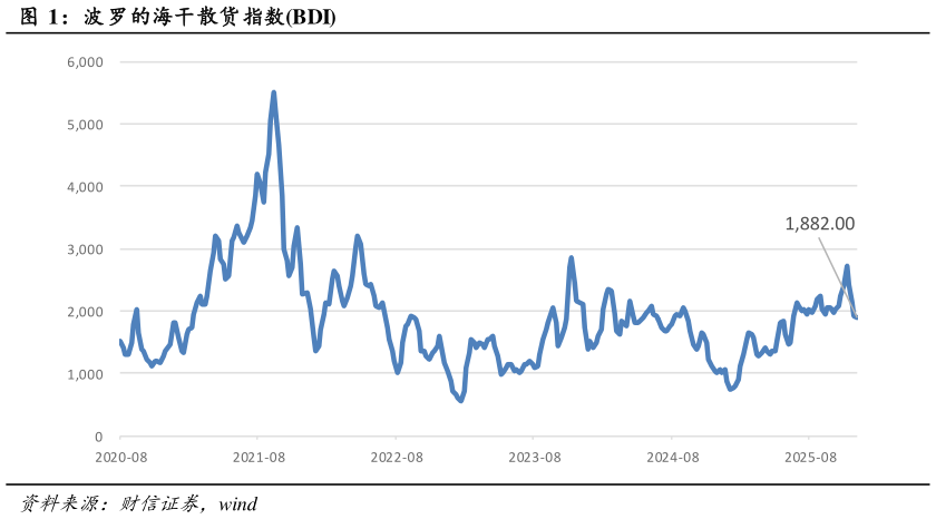 如何看待波罗的海干散货指数BDI?