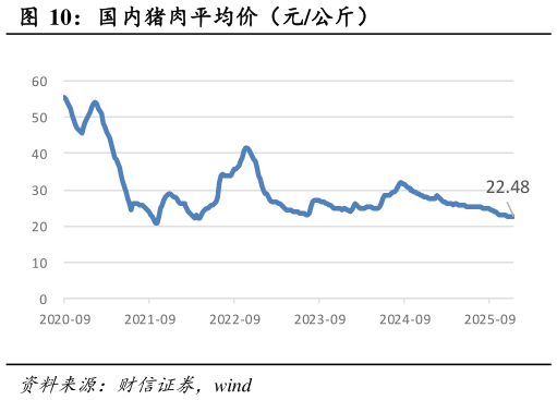咨询下各位国内猪肉平均价（元公斤）?