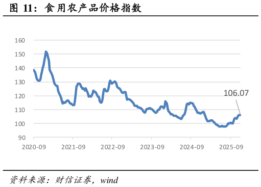谁知道食用农产品价格指数?