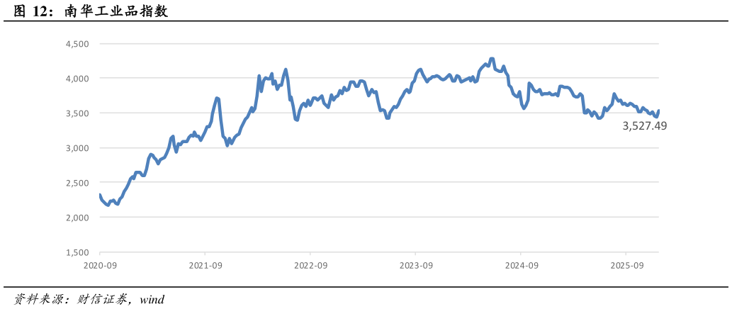 想关注一下南华工业品指数?