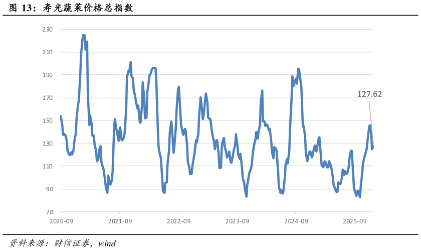 谁能回答寿光蔬菜价格总指数?