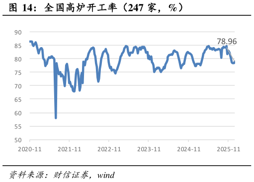 如何解释全国高炉开工率（247 家，%）?