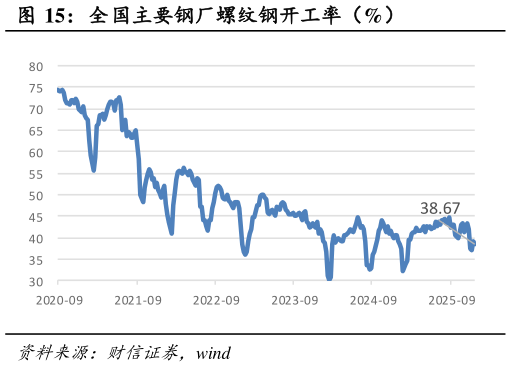 想关注一下全国主要钢厂螺纹钢开工率（%）?