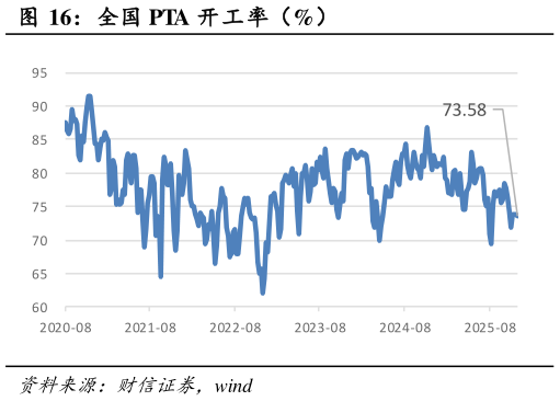 如何了解全国 PTA 开工率（%）?