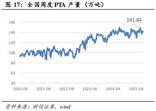 如何解释全国周度 PTA 产量（万吨）?