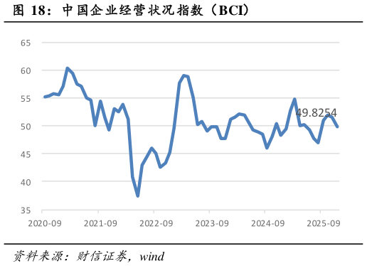 谁知道中国企业经营状况指数（BCI）?
