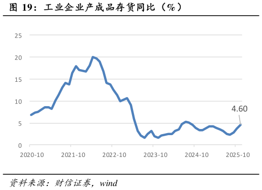 我想了解一下工业企业产成品存货同比（%）?