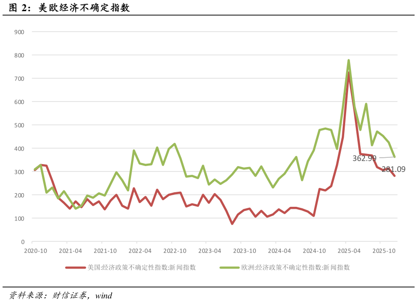 如何了解美欧经济不确定指数?