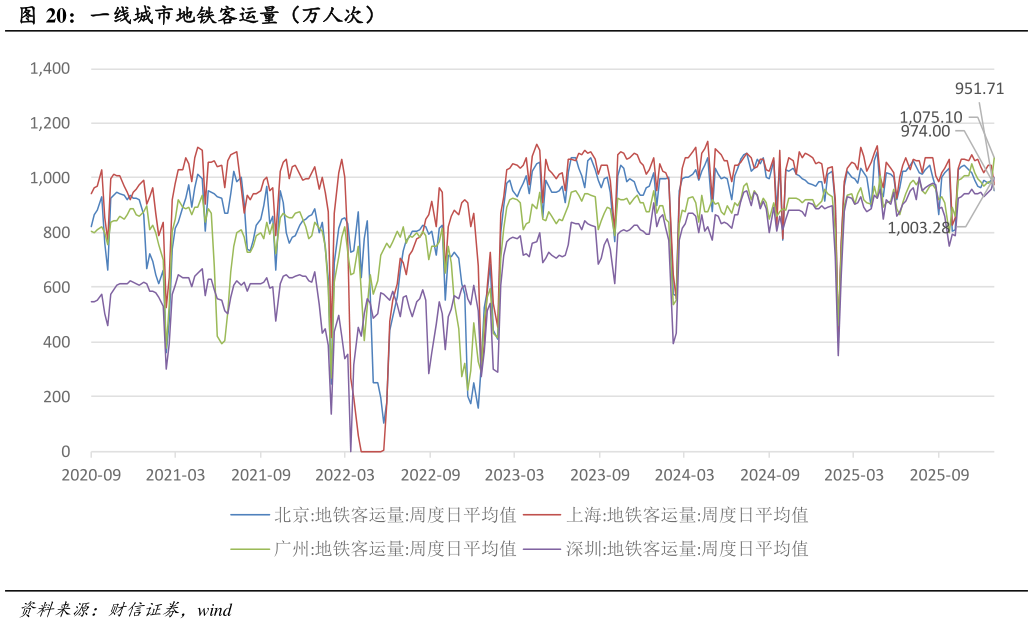 请问一下一线城市地铁客运量（万人次）?