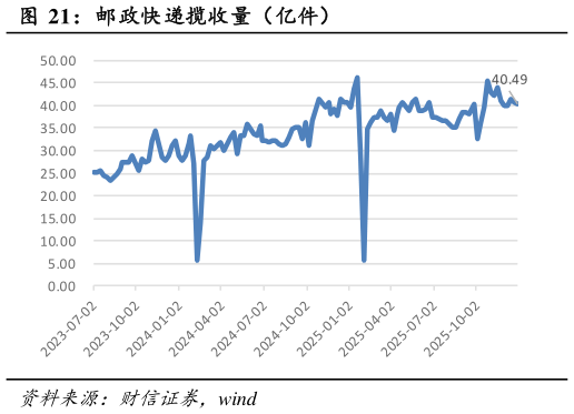 你知道邮政快递揽收量（亿件）?