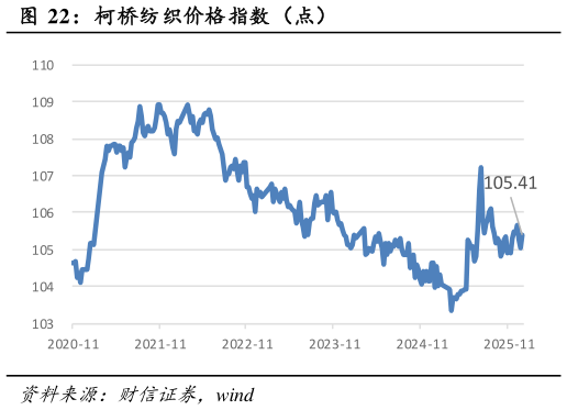 谁能回答柯桥纺织价格指数（点）?