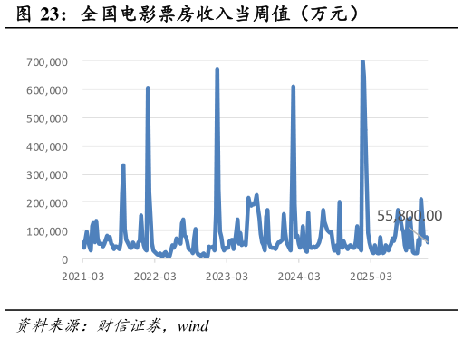 想问下各位网友全国电影票房收入当周值（万元）?
