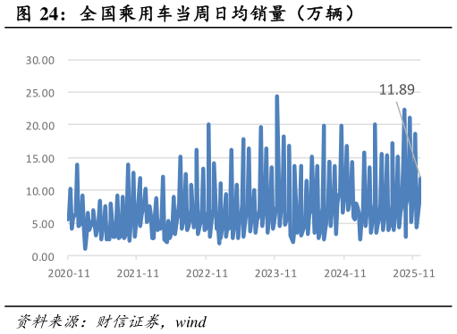 如何看待全国乘用车当周日均销量（万辆）?
