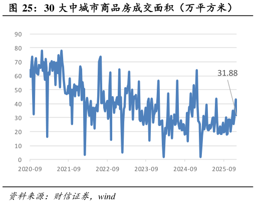想关注一下30 大中城市商品房成交面积（万平方米）?