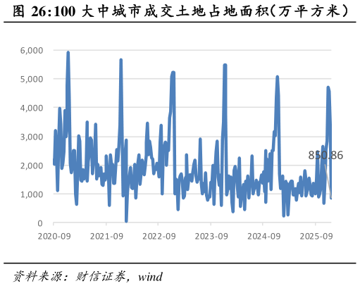 如何了解100 大中城市成交土地占地面积（万平方米）?