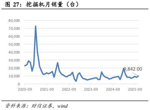 想问下各位网友挖掘机月销量(台)?