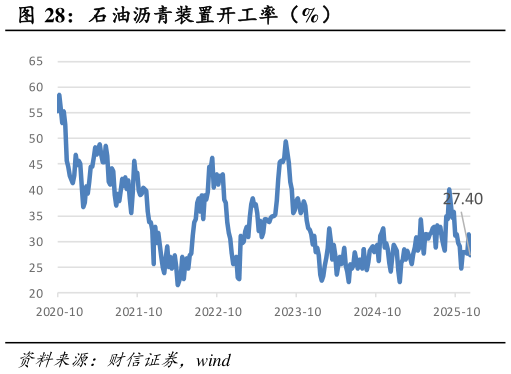 想问下各位网友石油沥青装置开工率(%)?