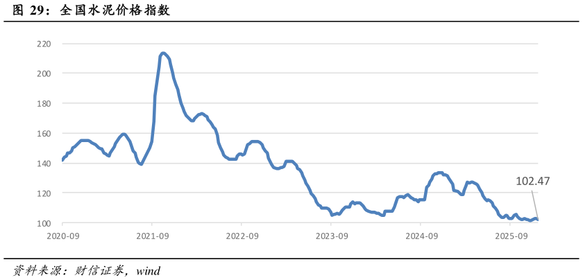 如何了解全国水泥价格指数?