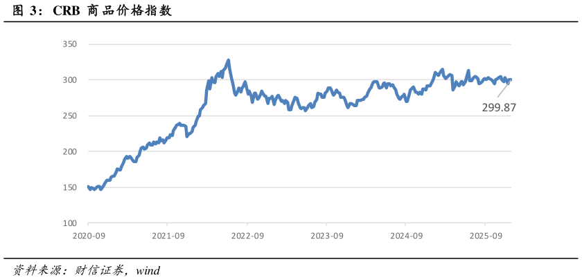 想问下各位网友CRB 商 品价格指数?