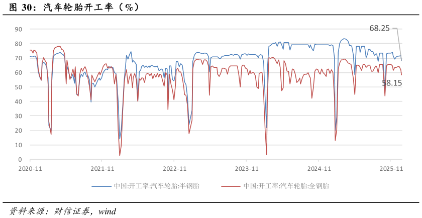 如何了解汽车轮胎开工率(%)?