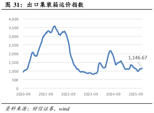 如何看待出口集装箱运价指数?